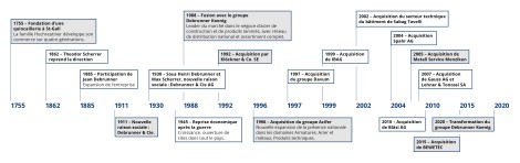 DKG picture historique
