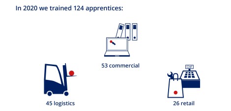 Debrunner Koenig Group Apprentices