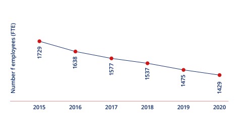 Debrunner Koenig Group Employees