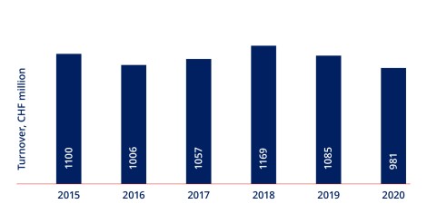 Debrunner Koenig Group Turnover