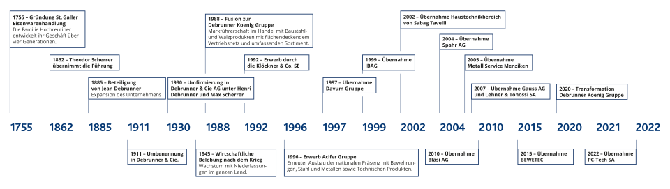 Debrunner Koenig Gruppe Chronik