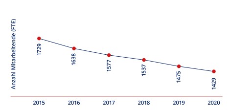 Debrunner Koenig Gruppe Mitarbeitende