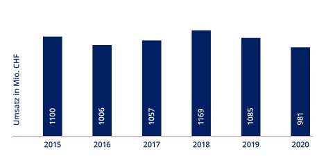 Debrunner Koenig Gruppe Umsatz