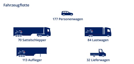 Debrunner Koenig Gruppe Fahrzeuge