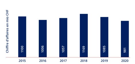 DKG Chriffre de Affaires