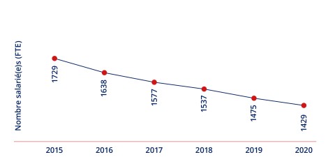 Group Debrunner Koenig Salairees
