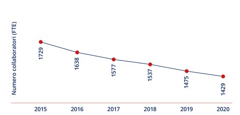 Gruppo Debrunner Koenig Collaboratori